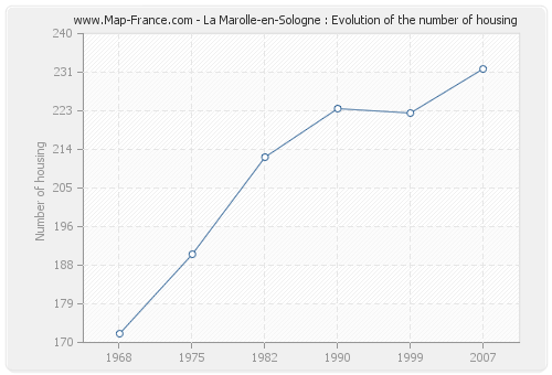 La Marolle-en-Sologne : Evolution of the number of housing